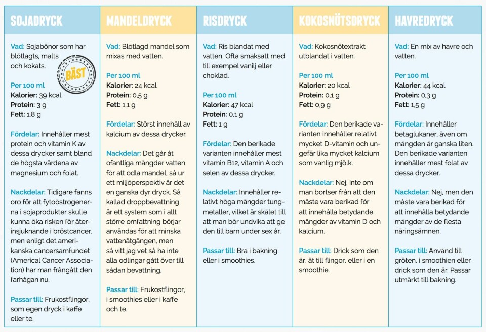 Stor guide: Vilken mjölk passar dig?