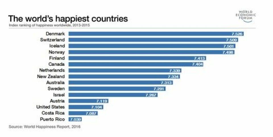 Var på jorden är människor lyckligast och varför? Här är svaret
