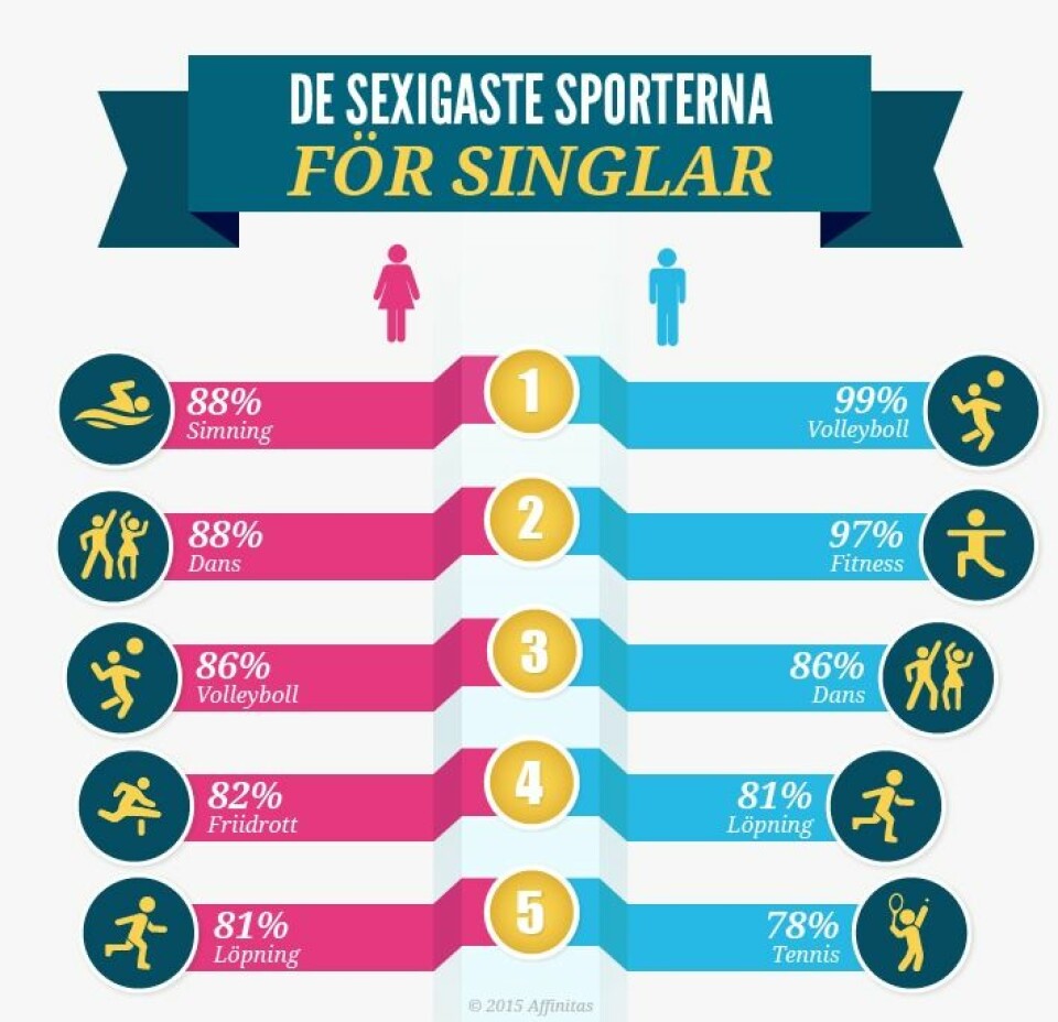 Därför har vältränade singlar lättare att hitta kärleken
