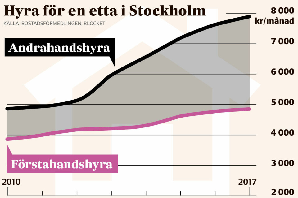 Unik statistik: Så mycket förlorar du på att bo i andra hand