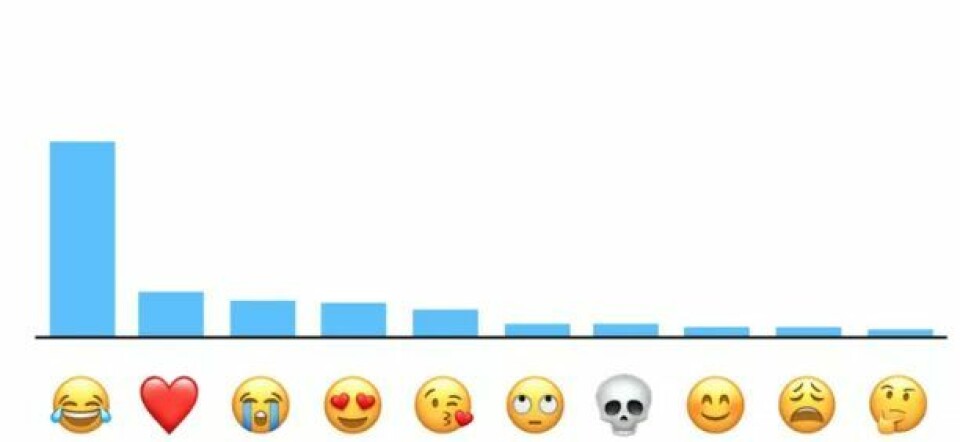 Gråtskratt-emojin är den allra populäraste, visar statistik från Apple. Foto: Apple Gråtskratt-emojin är den allra populäraste, visar statistik från Apple. Foto: Apple