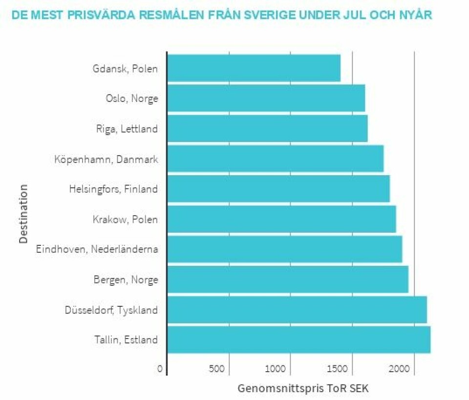 Då ska du boka jul- och nyårsresan – för att få den billigt
