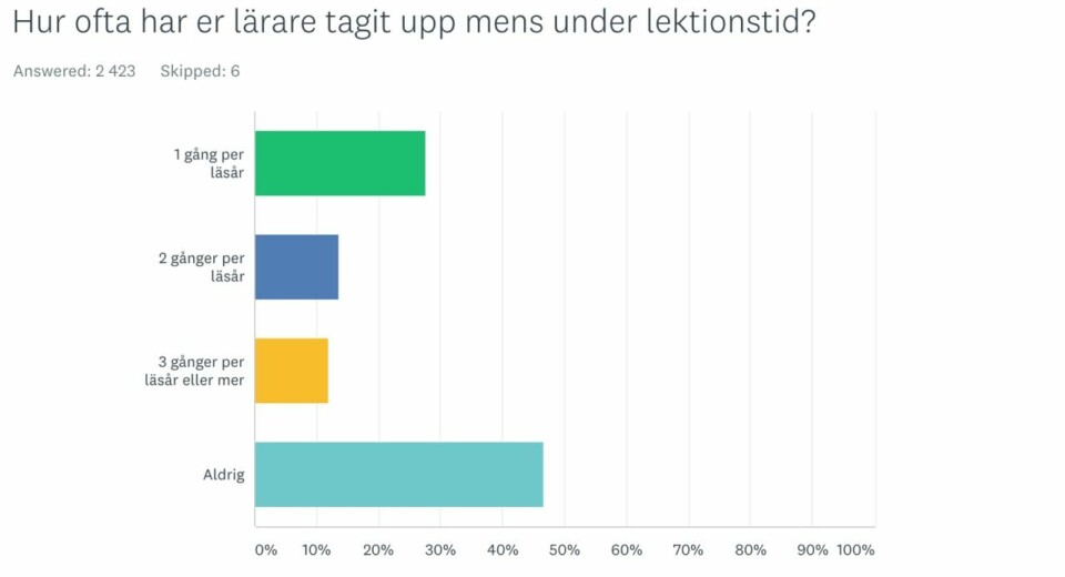 Menssplaining – så tycker unga tjejer om mensundervisningen i skolan