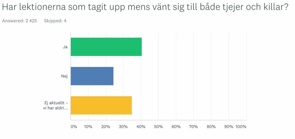 Menssplaining – så tycker unga tjejer om mensundervisningen i skolan