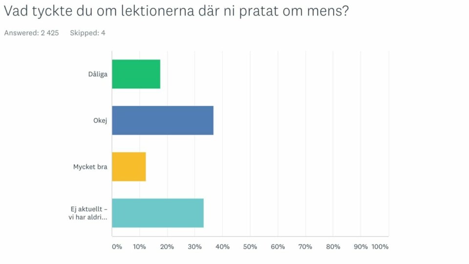 Menssplaining – så tycker unga tjejer om mensundervisningen i skolan