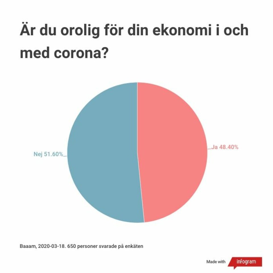 Unga kvinnor oroliga för ekonomin under coronakrisen: ”Rädd för att hamna i skuld”