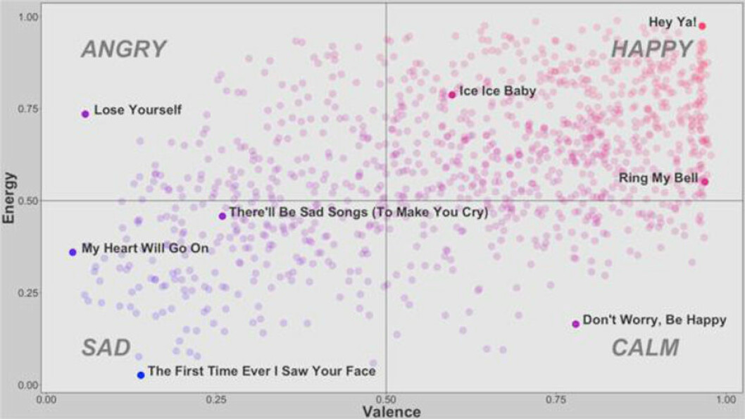 Sorglighetsindex bland Billboard-ettor 1958-2018. Foto via <a href="http://www.bbc.com/culture/story/20180821-can-data-reveal-the-saddest-song-ever" target="_blank" rel="noopener">BBC</a>. Spotify har tagit fram ett analysverktyg för att analysera känslor kopplade till låtar. Brittiska BBC har tagit fram en graf över vilka låtar som är de sorgligaste Billboard-ettorna sen 1958-2018.