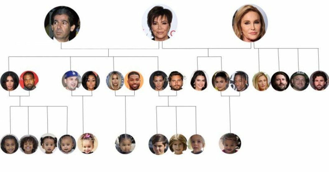 Så här ser familjen Kardashian/Jenners släktträd ut. Ser det rörigt ut? Fortsätt läsa så får du koll på hur alla hänger ihop med varandra. Familjen Kardashians släktträd