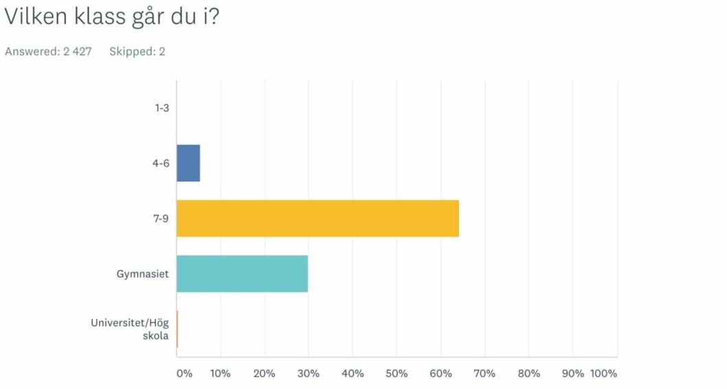 Mens i skolan – så tycker svenska tjejer