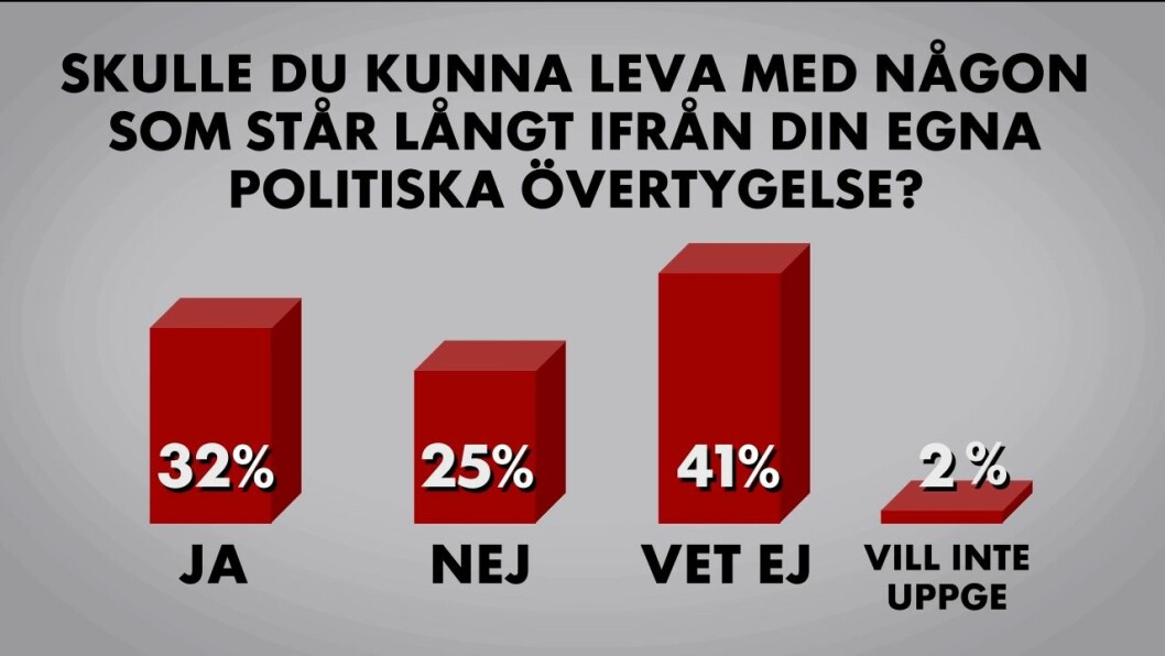 Undersökningen är baserad på 1092 svar från Aller Medias kvinnliga läsare i åldrarna 16-80 år. Grafik: Rodrigo Soto Diaz