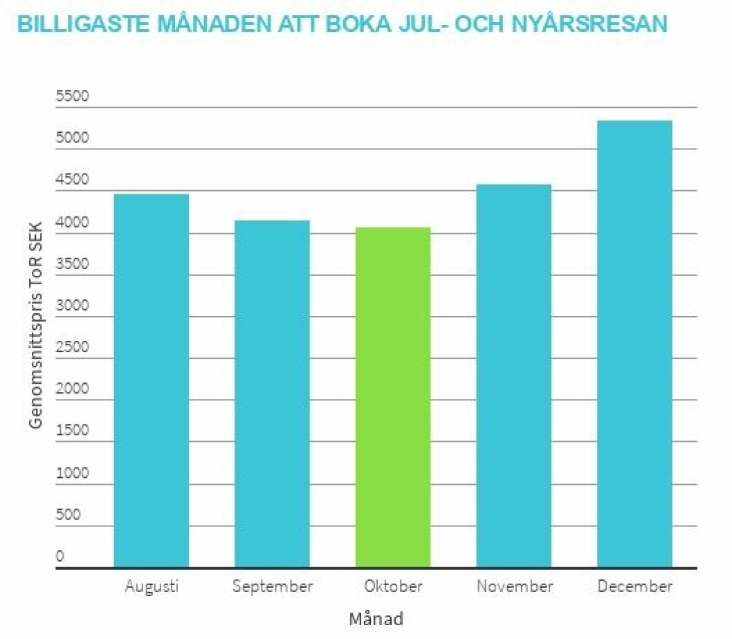 Billigaste veckan att boka resor under jul och nyår