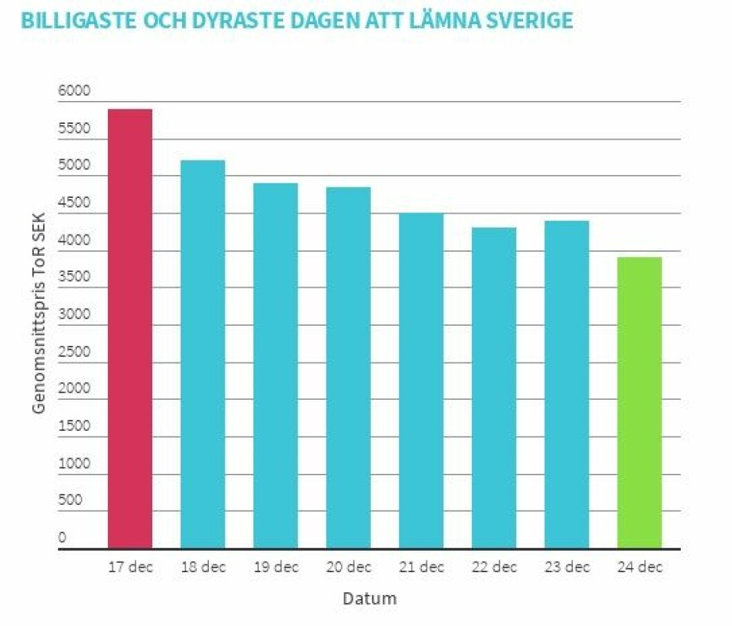 Den billigaste och dyraste dagen att lämna Sverige under jul och nyår.