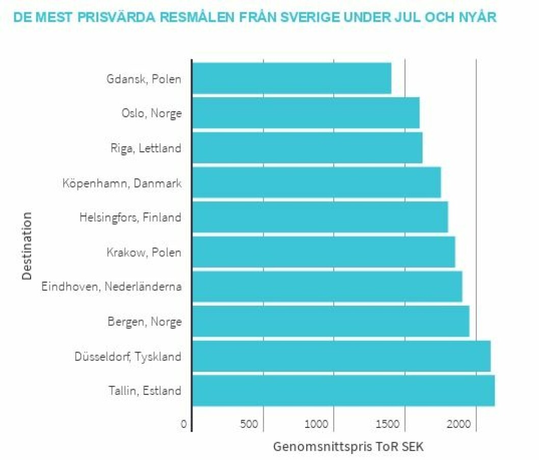 De mest prisvärda resmålen under jul och nyår.